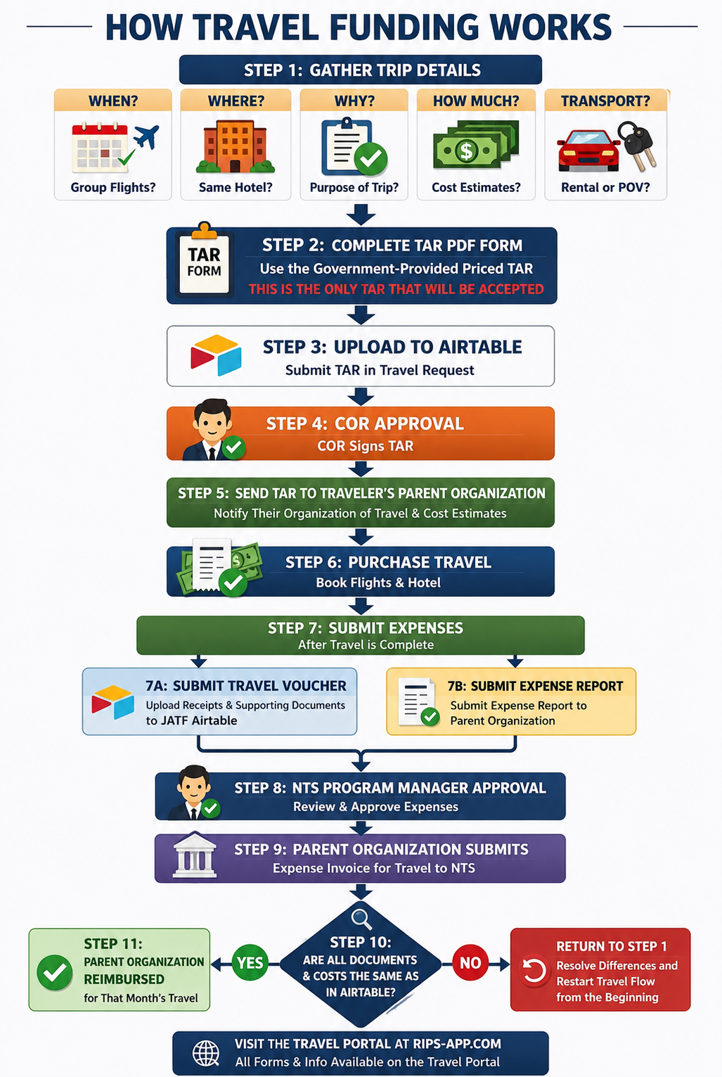 How Travel Funding Works, Travel Funding Workflow